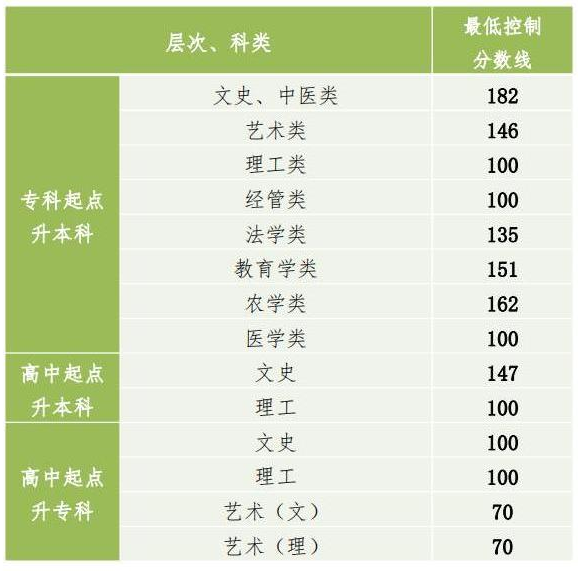 2022年贵州成人学历提升录取分数线.png